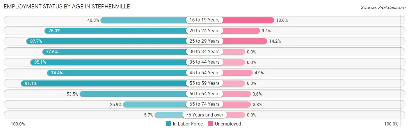 Employment Status by Age in Stephenville