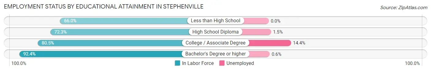 Employment Status by Educational Attainment in Stephenville