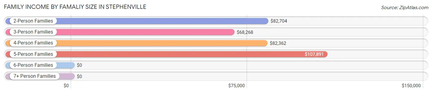 Family Income by Famaliy Size in Stephenville