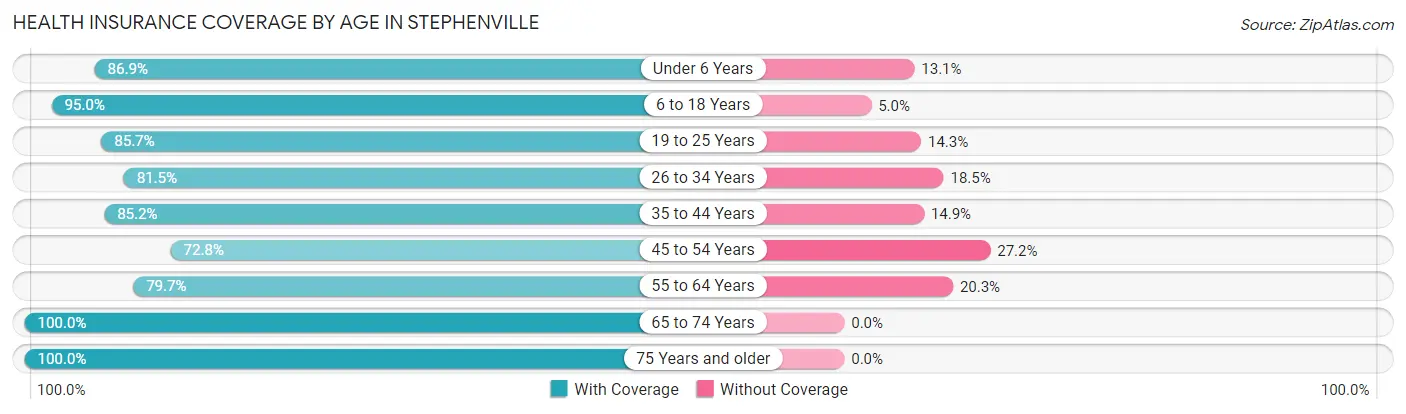 Health Insurance Coverage by Age in Stephenville