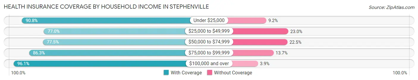 Health Insurance Coverage by Household Income in Stephenville