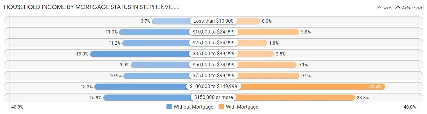 Household Income by Mortgage Status in Stephenville