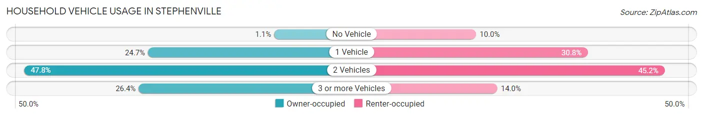Household Vehicle Usage in Stephenville