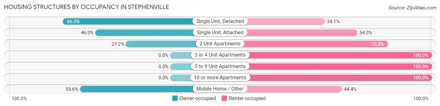 Housing Structures by Occupancy in Stephenville