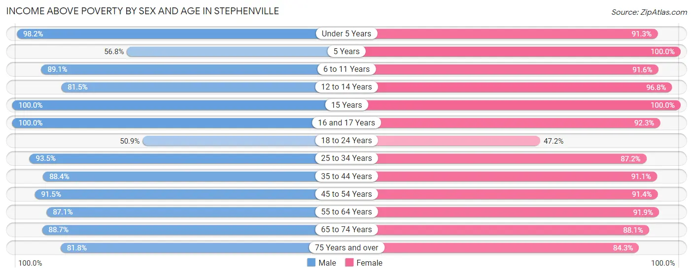 Income Above Poverty by Sex and Age in Stephenville