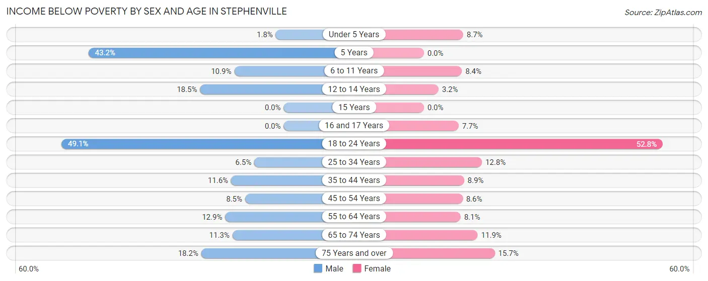 Income Below Poverty by Sex and Age in Stephenville