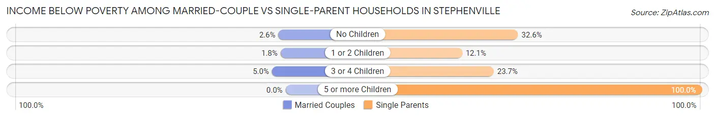 Income Below Poverty Among Married-Couple vs Single-Parent Households in Stephenville