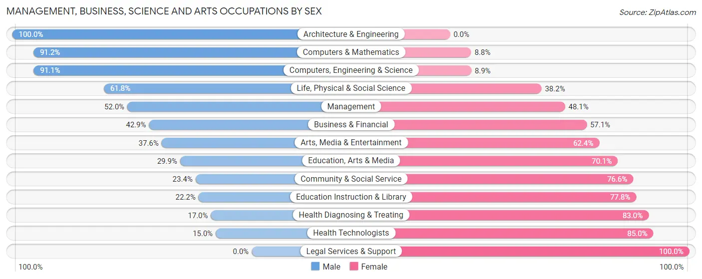 Management, Business, Science and Arts Occupations by Sex in Stephenville