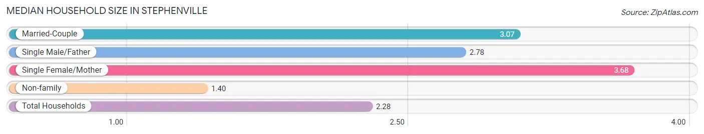 Median Household Size in Stephenville