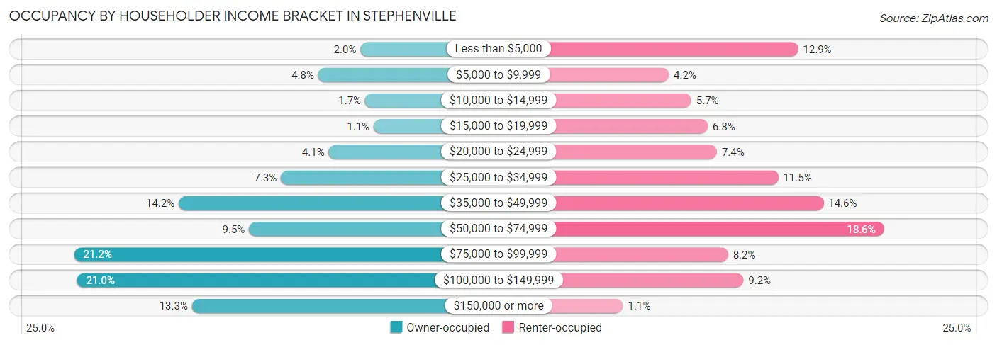 Occupancy by Householder Income Bracket in Stephenville