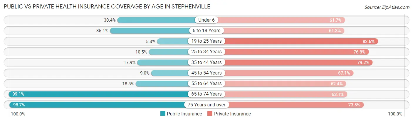 Public vs Private Health Insurance Coverage by Age in Stephenville