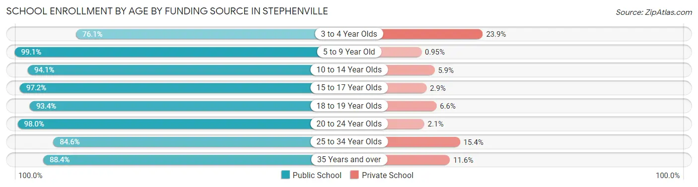 School Enrollment by Age by Funding Source in Stephenville
