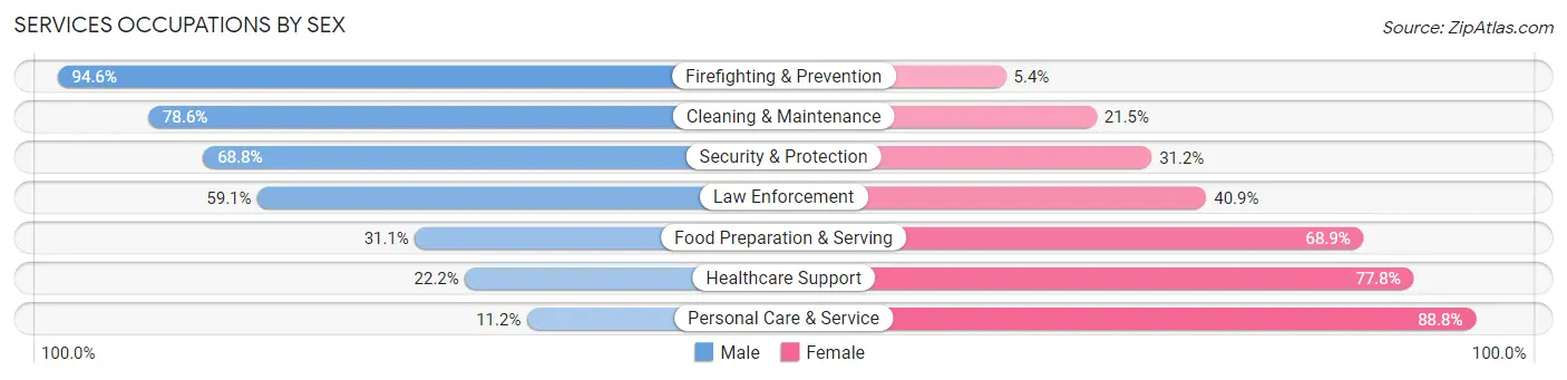 Services Occupations by Sex in Stephenville