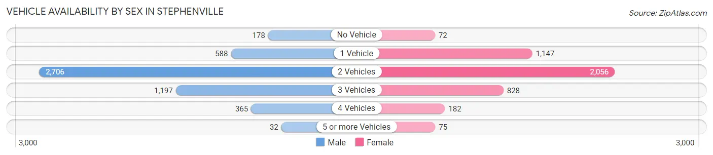 Vehicle Availability by Sex in Stephenville