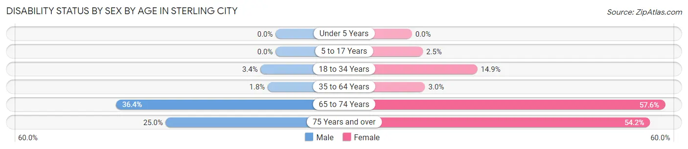 Disability Status by Sex by Age in Sterling City