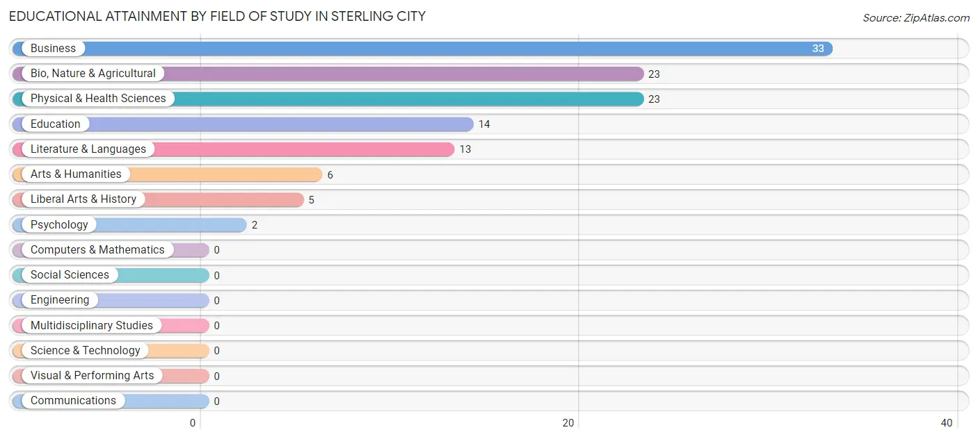 Educational Attainment by Field of Study in Sterling City