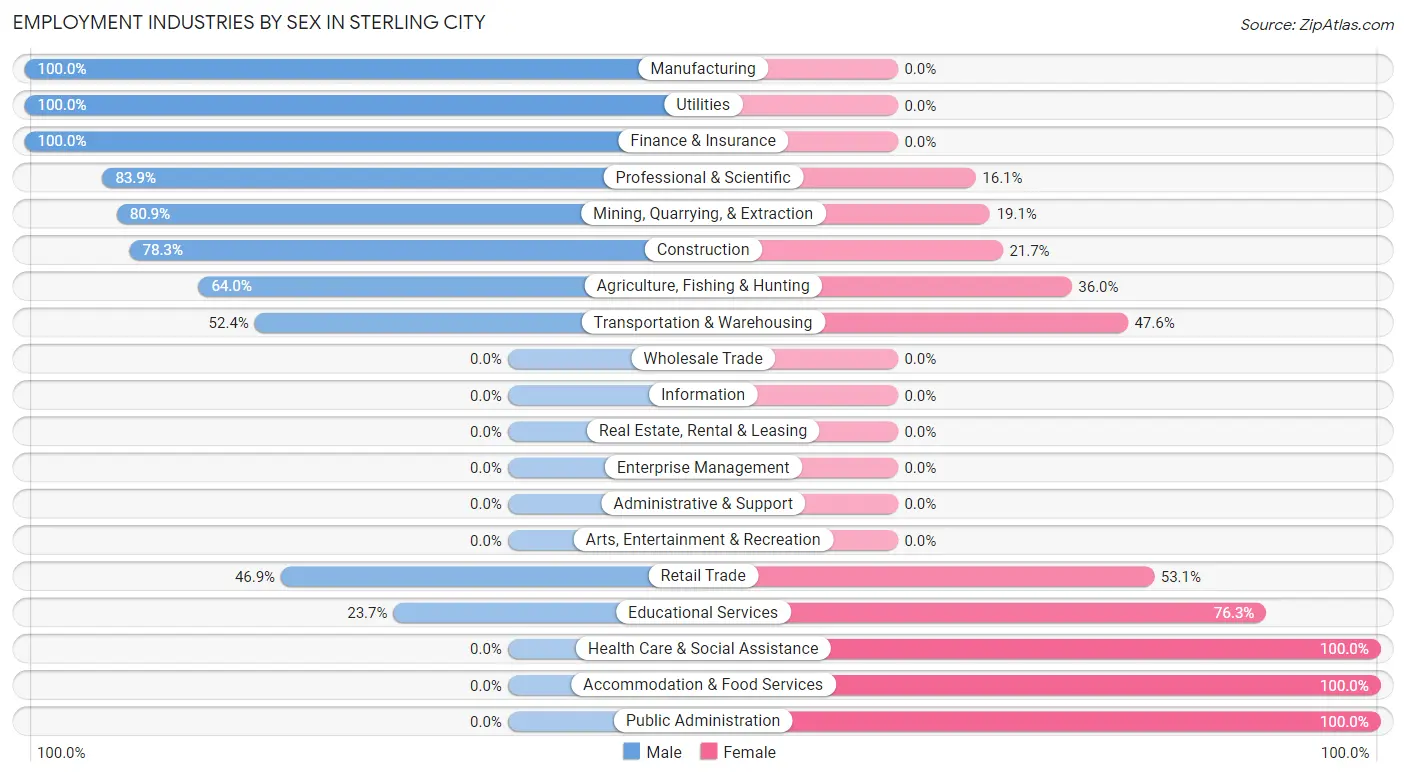 Employment Industries by Sex in Sterling City