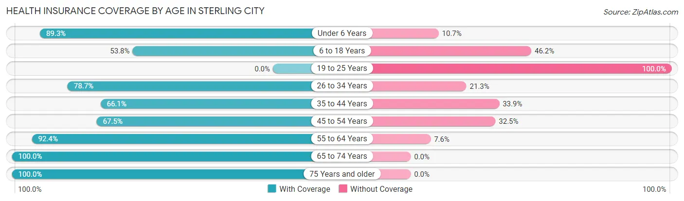 Health Insurance Coverage by Age in Sterling City