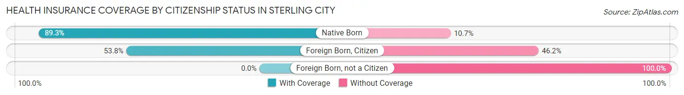 Health Insurance Coverage by Citizenship Status in Sterling City