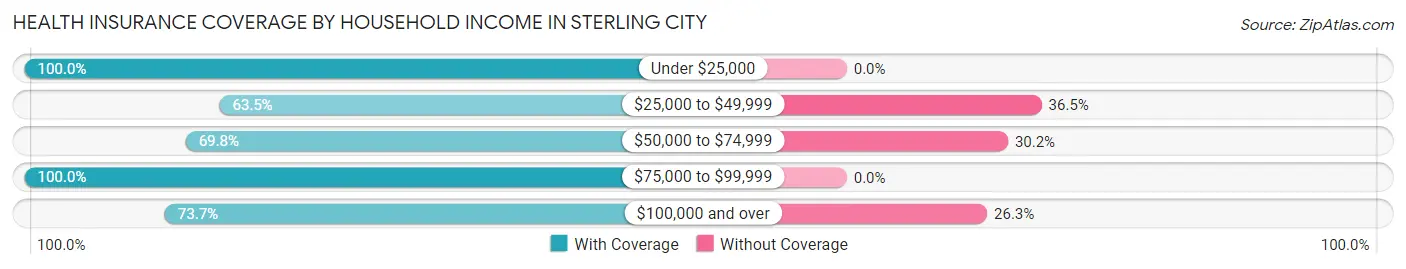 Health Insurance Coverage by Household Income in Sterling City