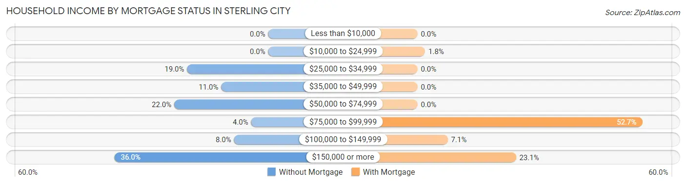 Household Income by Mortgage Status in Sterling City