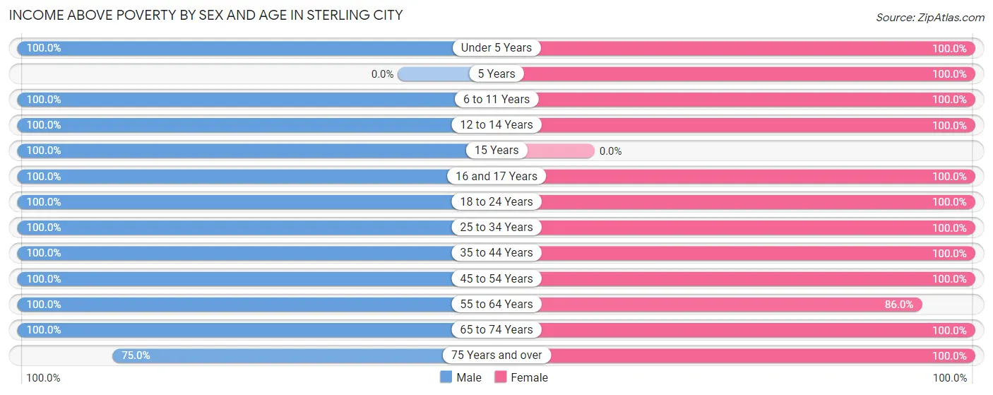 Income Above Poverty by Sex and Age in Sterling City