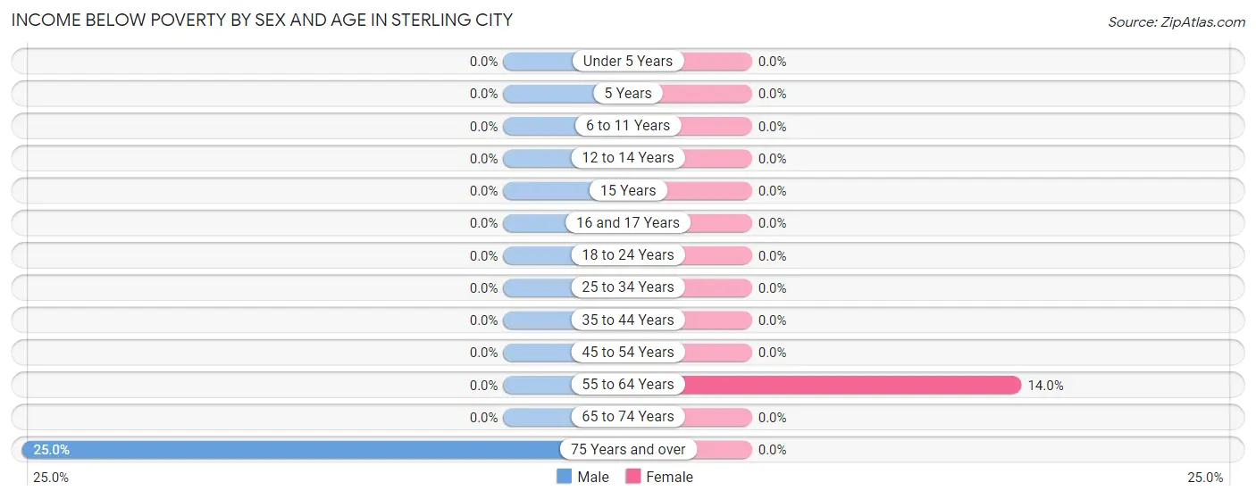 Income Below Poverty by Sex and Age in Sterling City