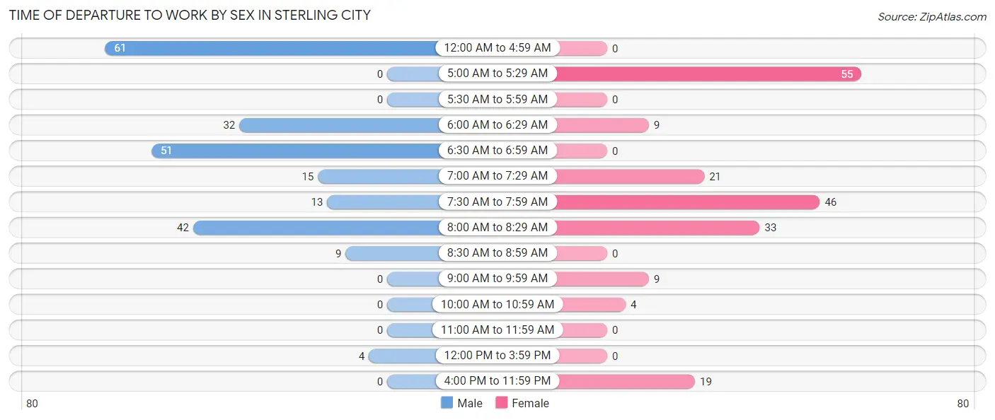 Time of Departure to Work by Sex in Sterling City