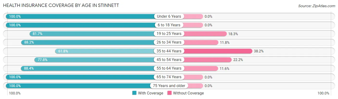 Health Insurance Coverage by Age in Stinnett