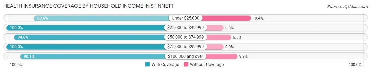 Health Insurance Coverage by Household Income in Stinnett