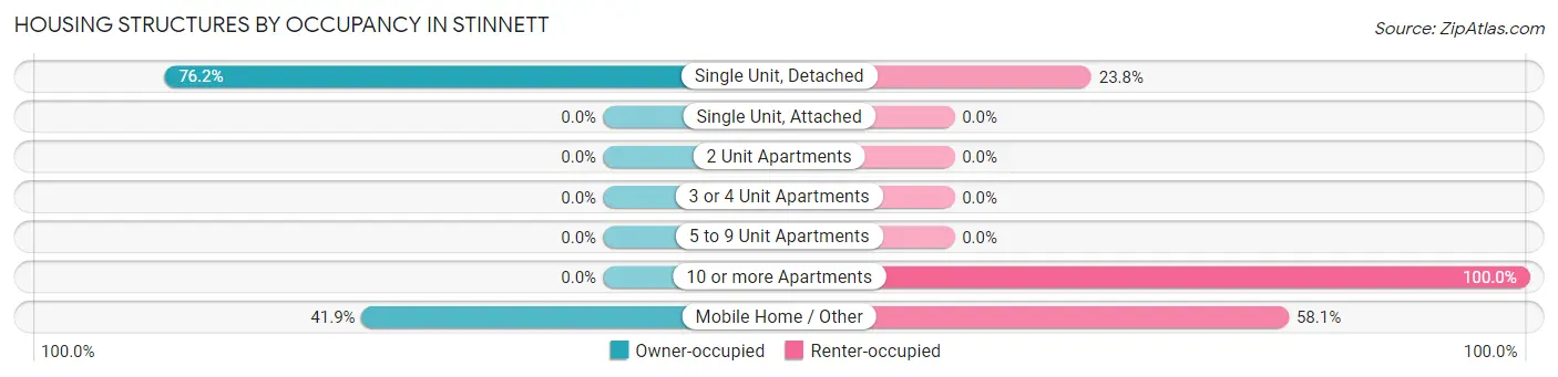 Housing Structures by Occupancy in Stinnett