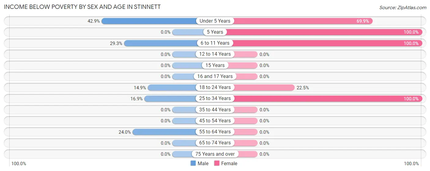 Income Below Poverty by Sex and Age in Stinnett