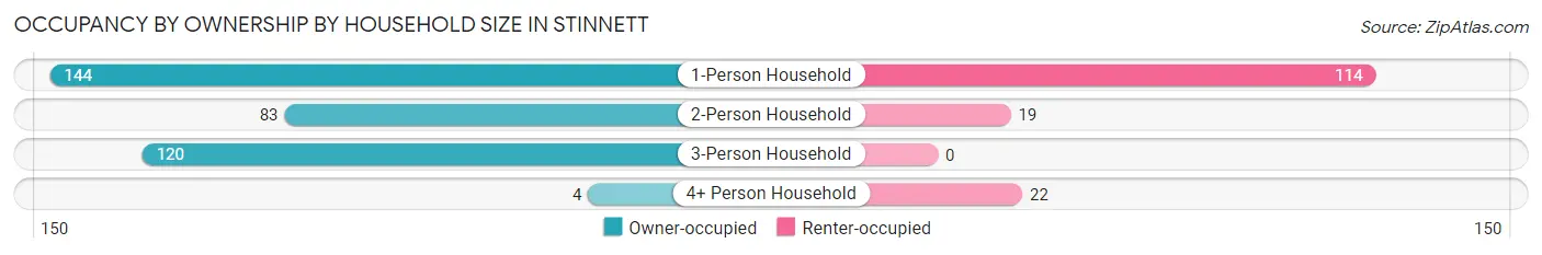 Occupancy by Ownership by Household Size in Stinnett