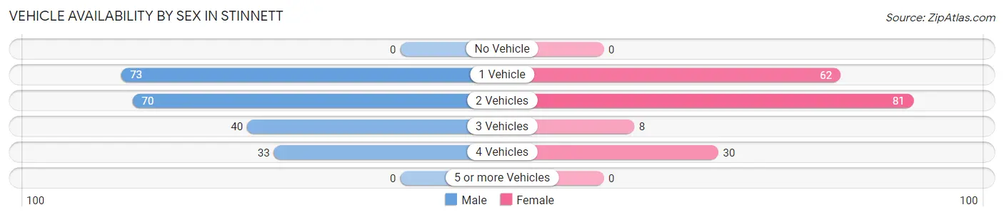 Vehicle Availability by Sex in Stinnett