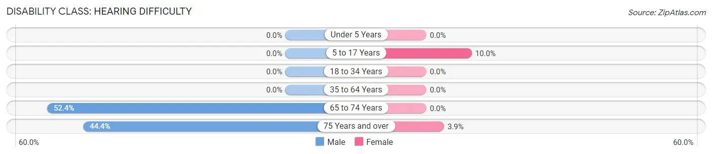 Disability in Stockdale: <span>Hearing Difficulty</span>