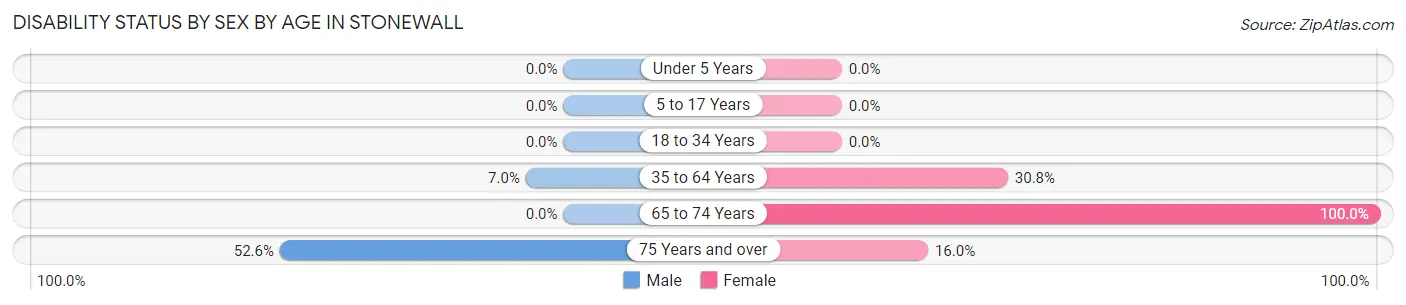 Disability Status by Sex by Age in Stonewall