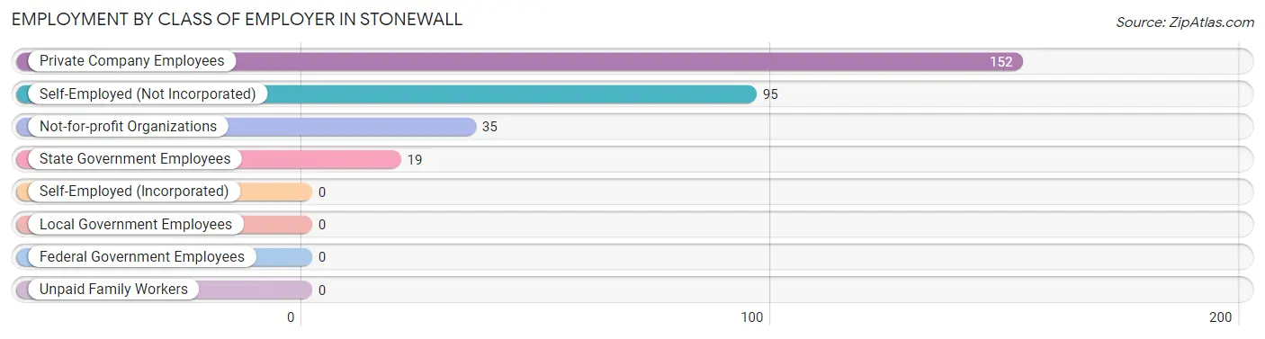 Employment by Class of Employer in Stonewall