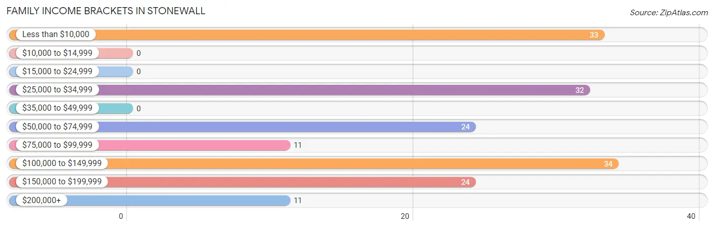 Family Income Brackets in Stonewall