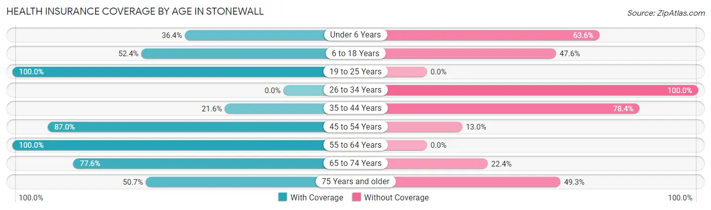 Health Insurance Coverage by Age in Stonewall