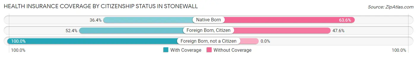 Health Insurance Coverage by Citizenship Status in Stonewall