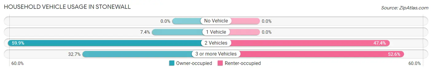 Household Vehicle Usage in Stonewall