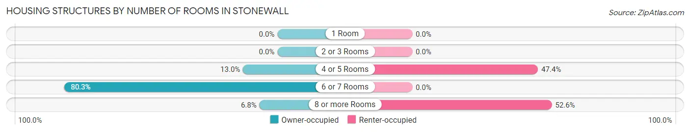 Housing Structures by Number of Rooms in Stonewall