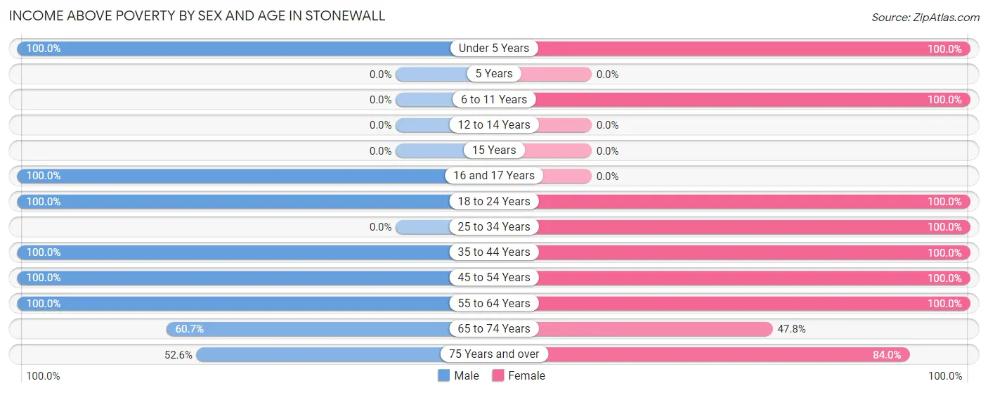 Income Above Poverty by Sex and Age in Stonewall