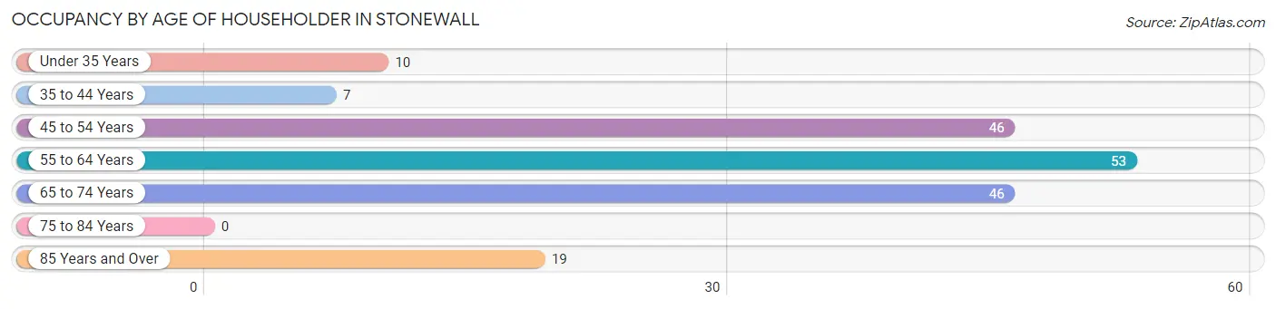 Occupancy by Age of Householder in Stonewall