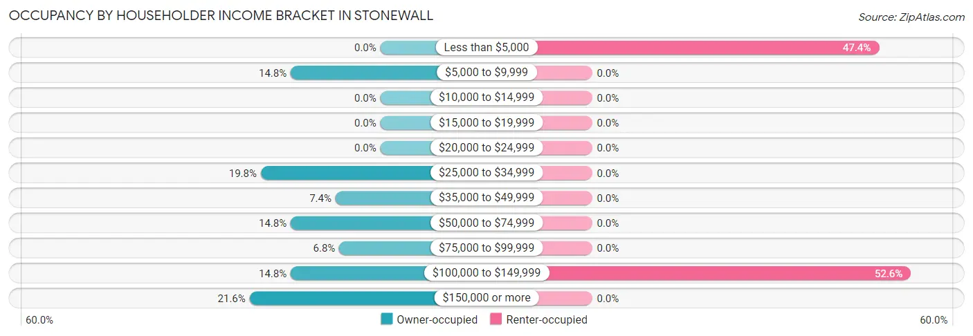 Occupancy by Householder Income Bracket in Stonewall