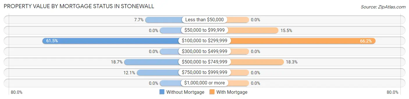 Property Value by Mortgage Status in Stonewall