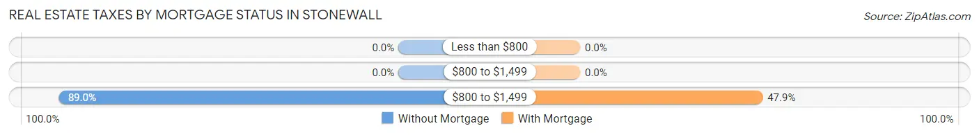 Real Estate Taxes by Mortgage Status in Stonewall