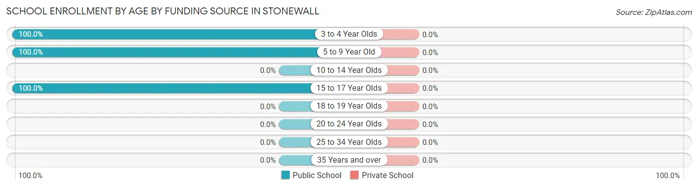 School Enrollment by Age by Funding Source in Stonewall