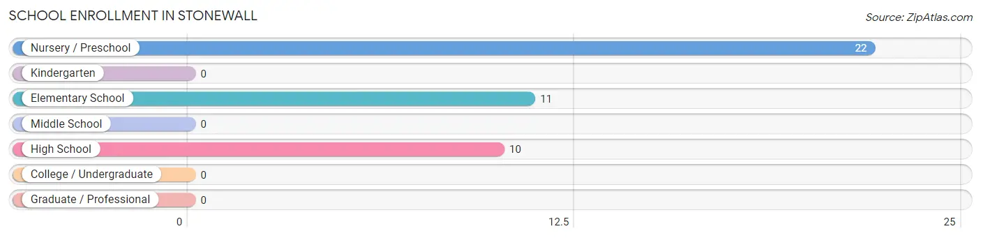 School Enrollment in Stonewall