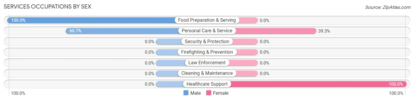 Services Occupations by Sex in Stonewall